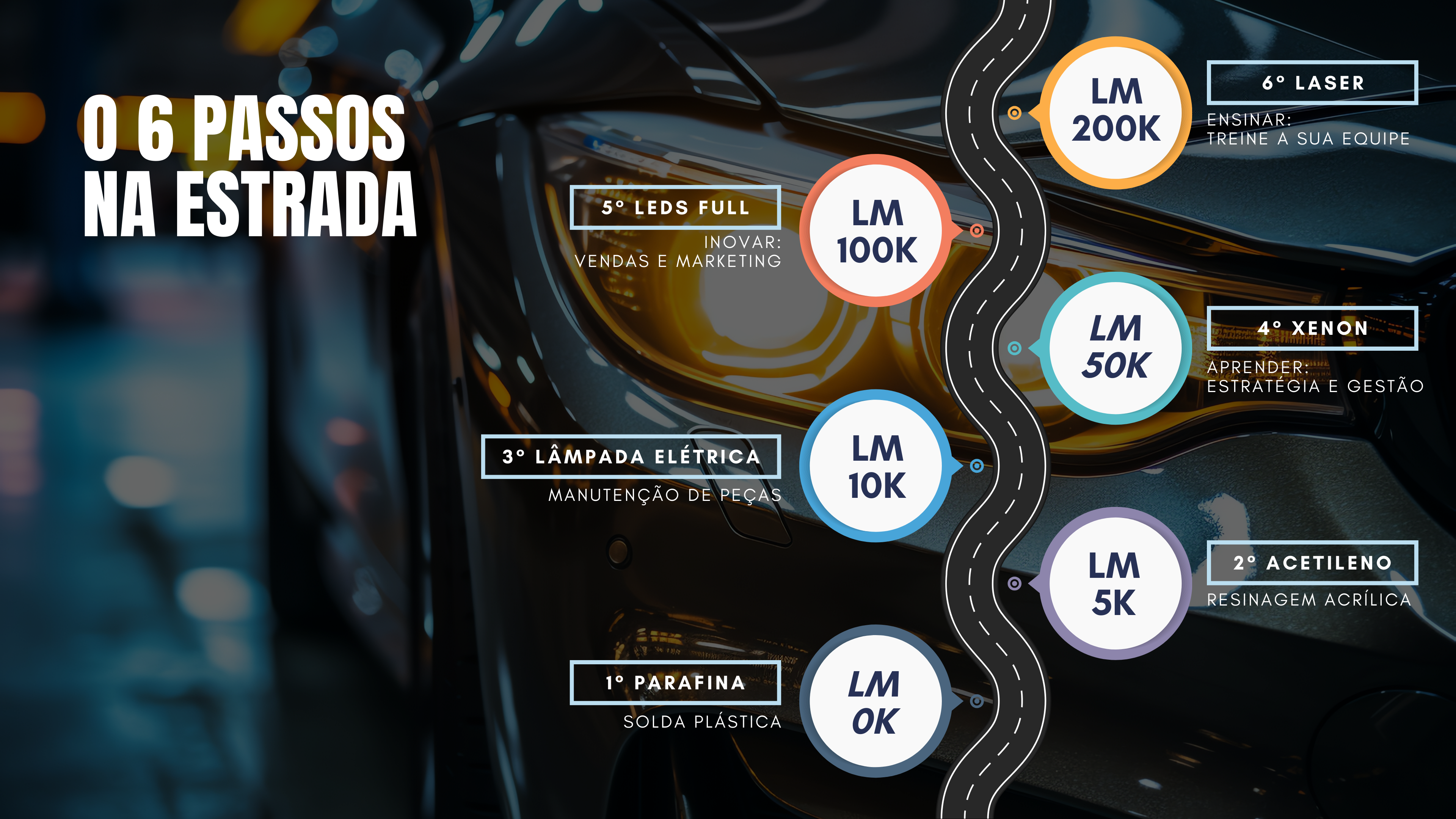 Infográfico dos 6 passos do Método LumenPro